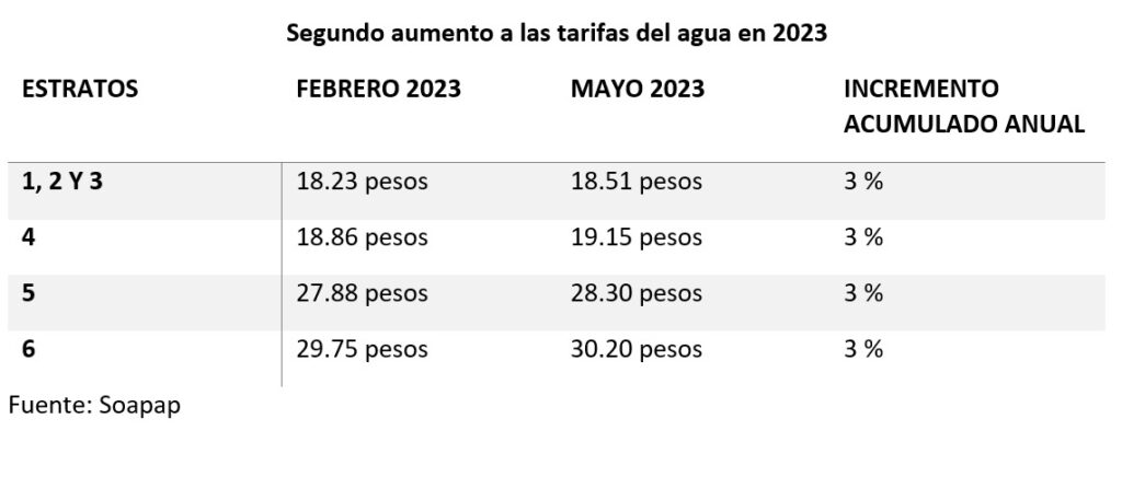 Segundo aumento a las tarifas del agua en 2023.