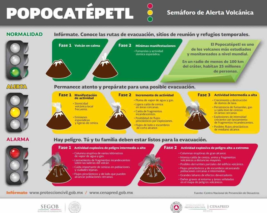 ¡ALERTA! Cambia el semáforo a amarillo fase tres por intensa actividad del Popocatépetl