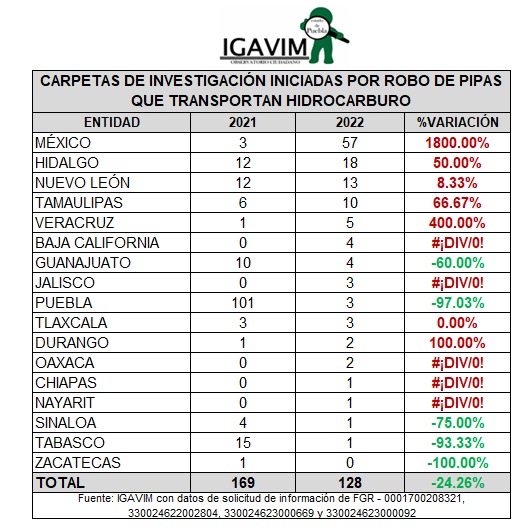 Carpetas de investigación por robo de pipas de gas