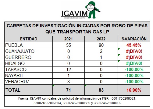 Carpetas de investigación por robo de pipas de gas