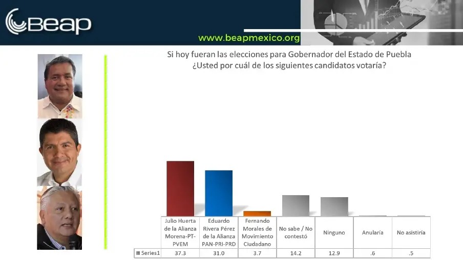 Julio Huerta aventaja a Eduardo Rivera, según BEAP