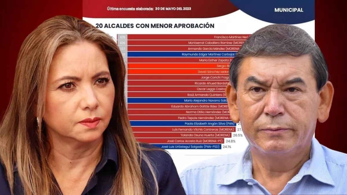Paola Angon y Pedro Tepole, entre los peores presidentes municipales en el país: Massive Caller