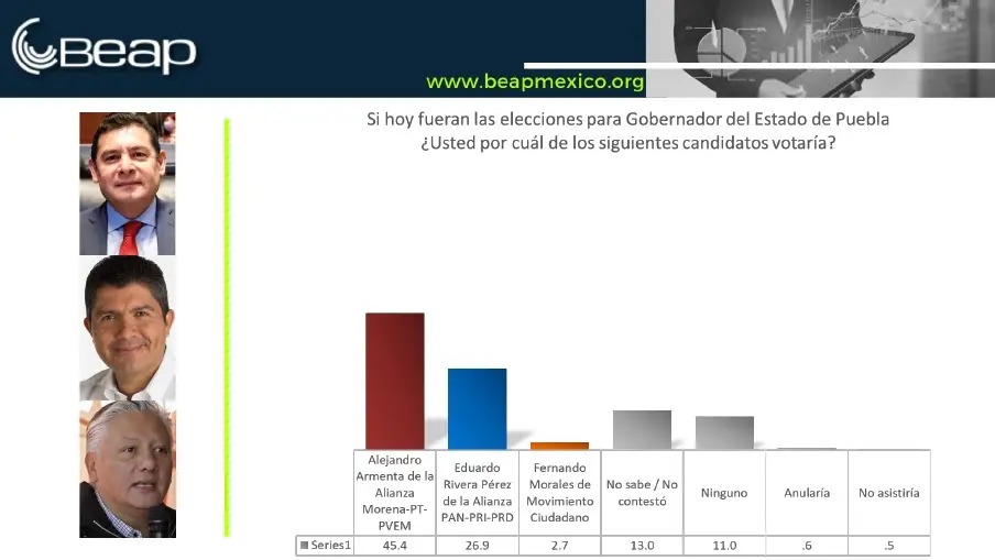 Para BEAP, Alejandro Armenta es el mejor posicionado por Morena