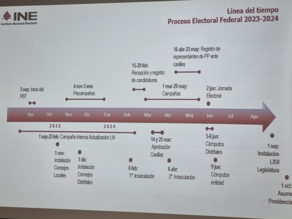 Línea del tiempo Elecciones 2024