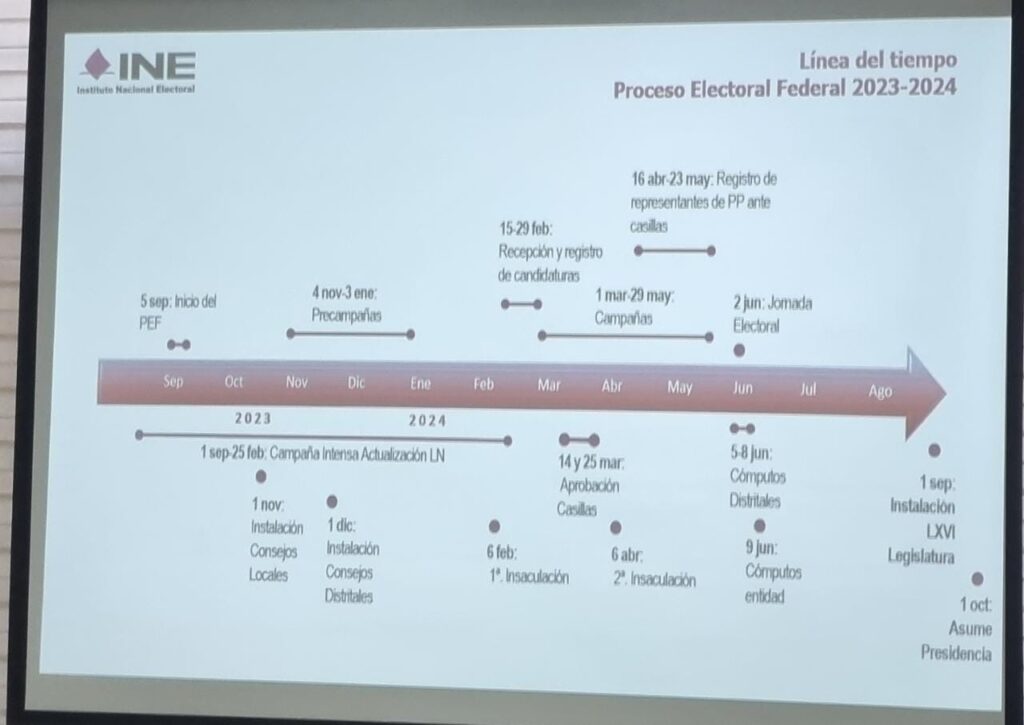 Línea del tiempo Elecciones 2024 2