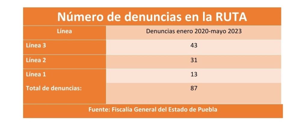 Número de denuncias de asaltos en líneas de RUTA en Puebla