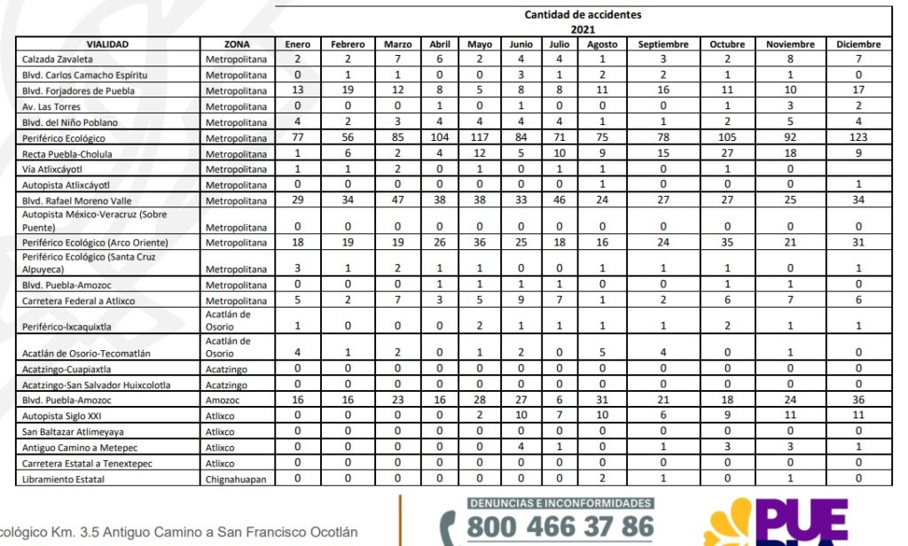 accidentes registrados en periférico en 2021