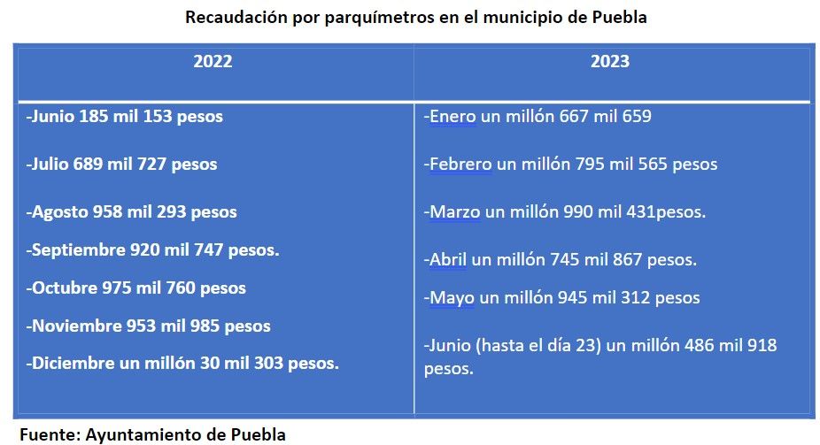 Parquímetros Puebla: el mejor y peor mes de recaudación en un año de operación 