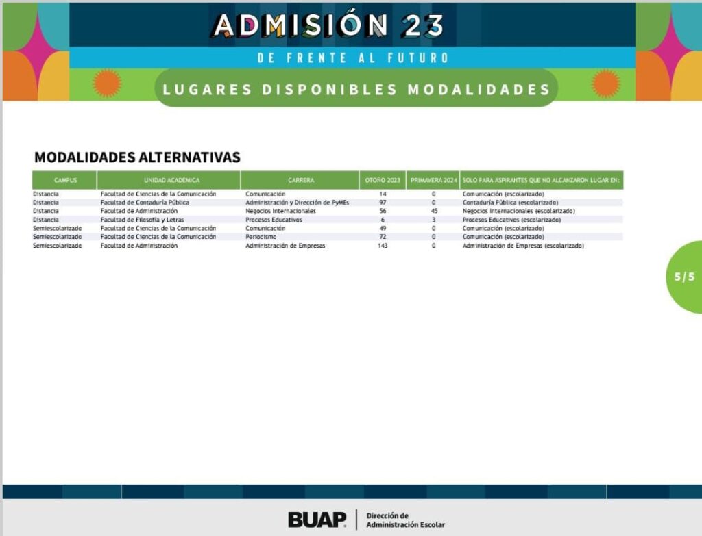 ¡Aún hay 2 mil 900 lugares en la BUAP! Aquí la convocatoria