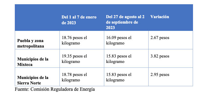 Comparativa precios gas LP Puebla