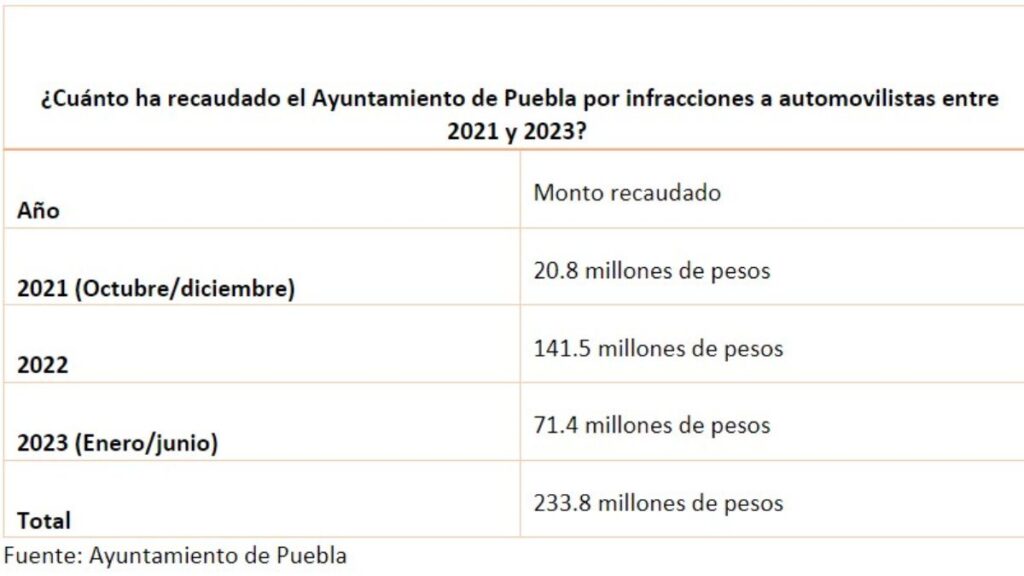 Han ingresado 233.8 millones en gobierno de Eduardo Rivera por multas de tránsito