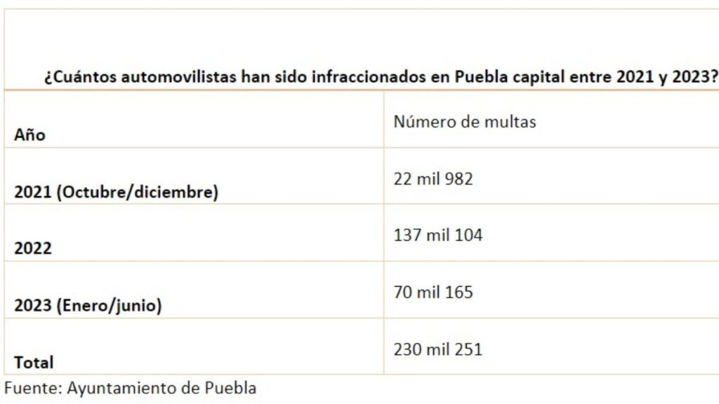 Han ingresado 233.8 millones en gobierno de Eduardo Rivera por multas de tránsito