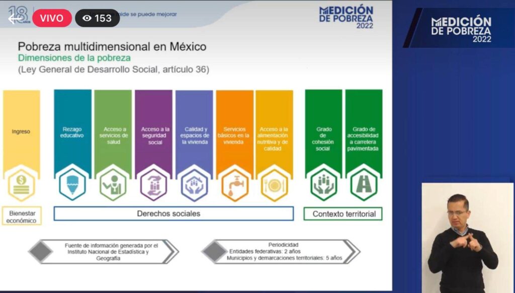 Dimensiones de la pobreza en México.