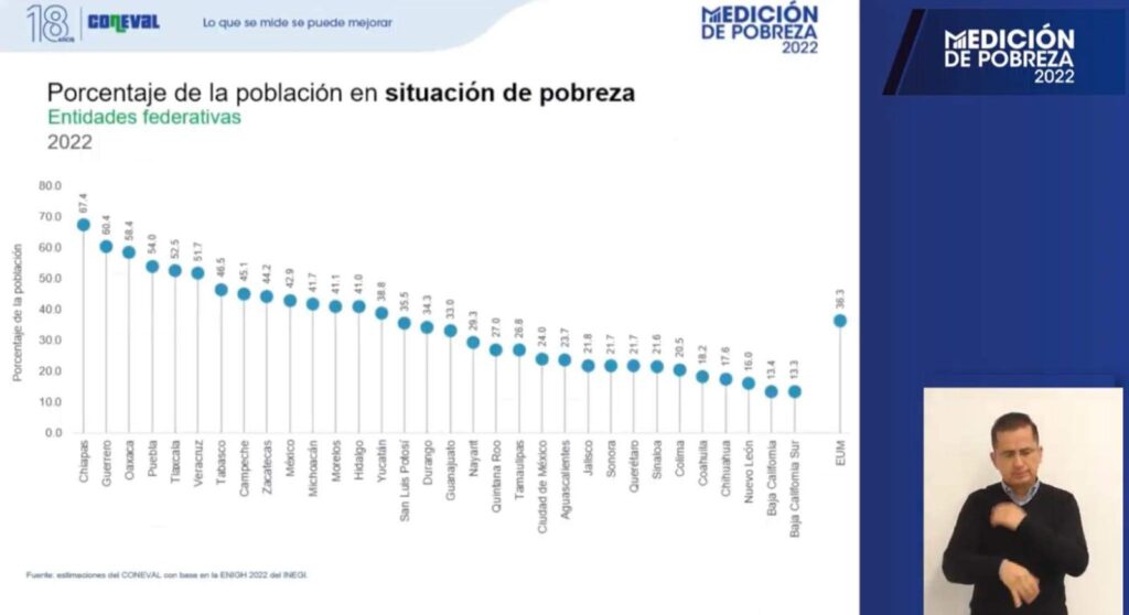 Porcentaje de la población en situación de pobreza de estados en México.