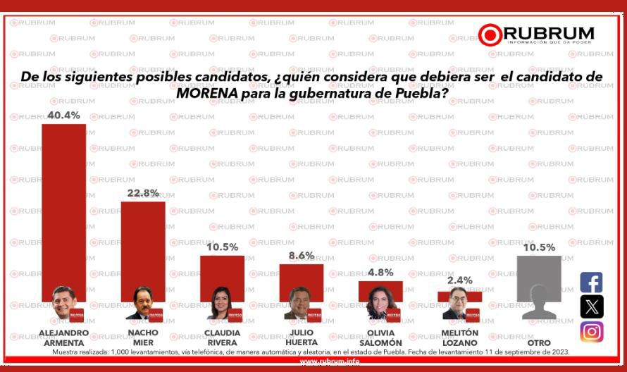 Gráfica de encuesta Rubrum, Alejandro Armenta encabeza la lista de aspirantes a candidatura para gubernatura de Puebla.