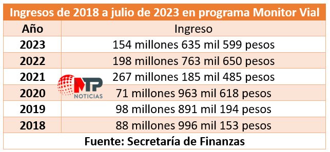 Ingresos de 2018 a julio de 2023 de Monitor Vil en Puebla.