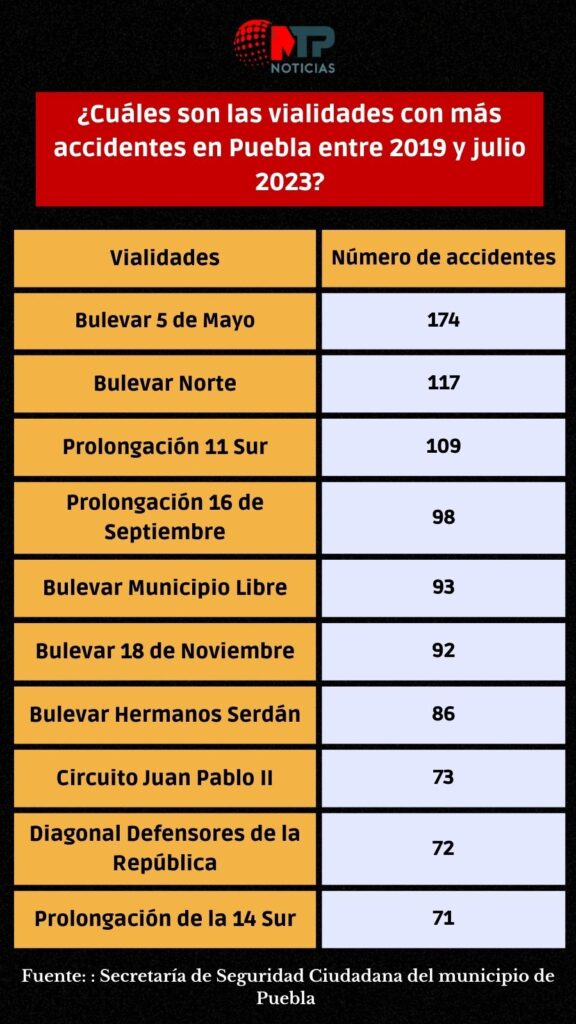 Las 10 vialidades con más accidentes para circular en Puebla.