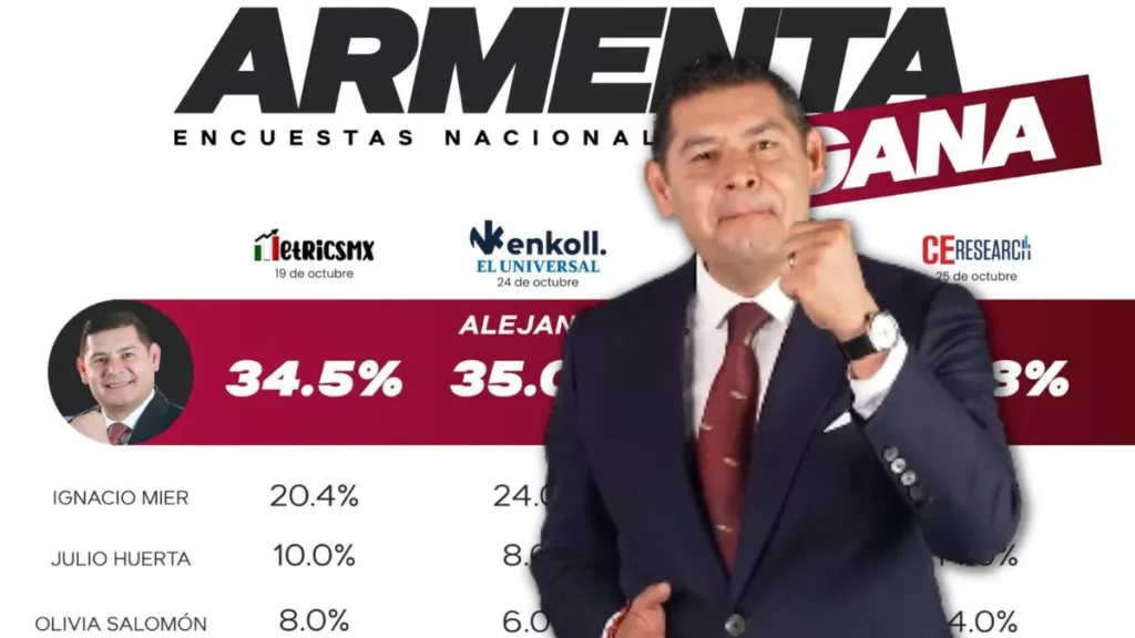 Armenta primer lugar en cercanía e intervención encuestadoras