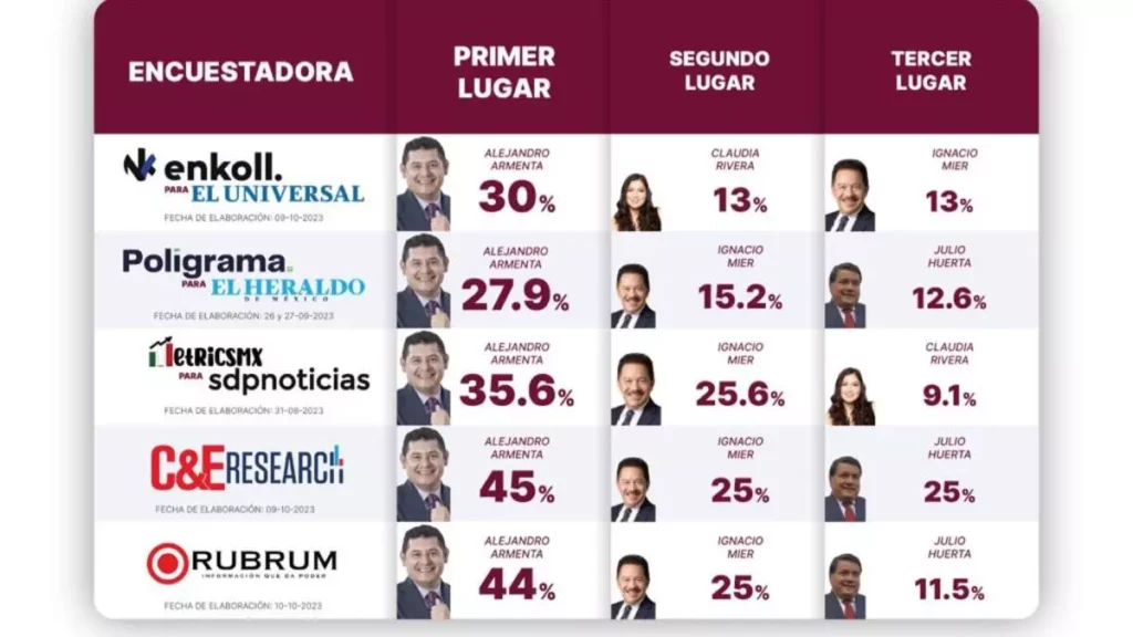 Encuestadoras que colocan en primer lugar a Armenta para gobernador de Puebla en 2024.