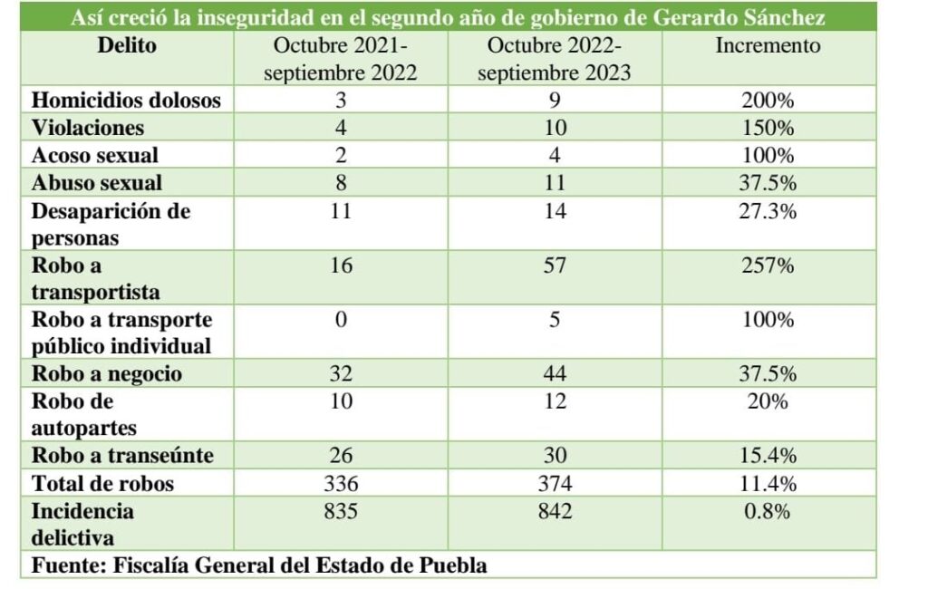 Tabla de los delitos que aumentaron en segundo año de gobierno de Gerardo Sánchez en Coronango