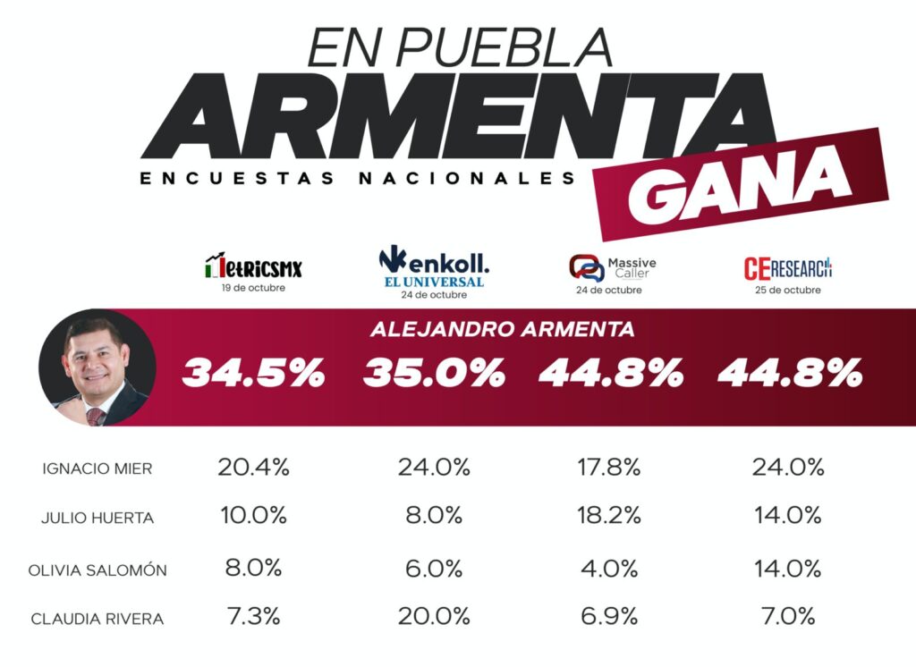 Armenta primer lugar en cercanía e intervención encuestadoras