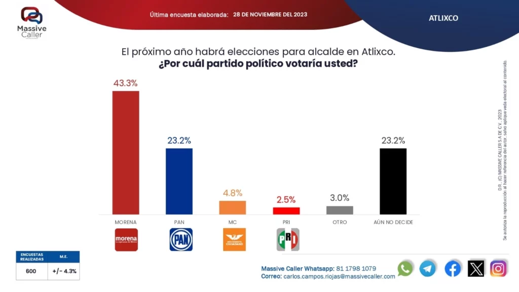 ¿Por quién votarían en Atlixco?