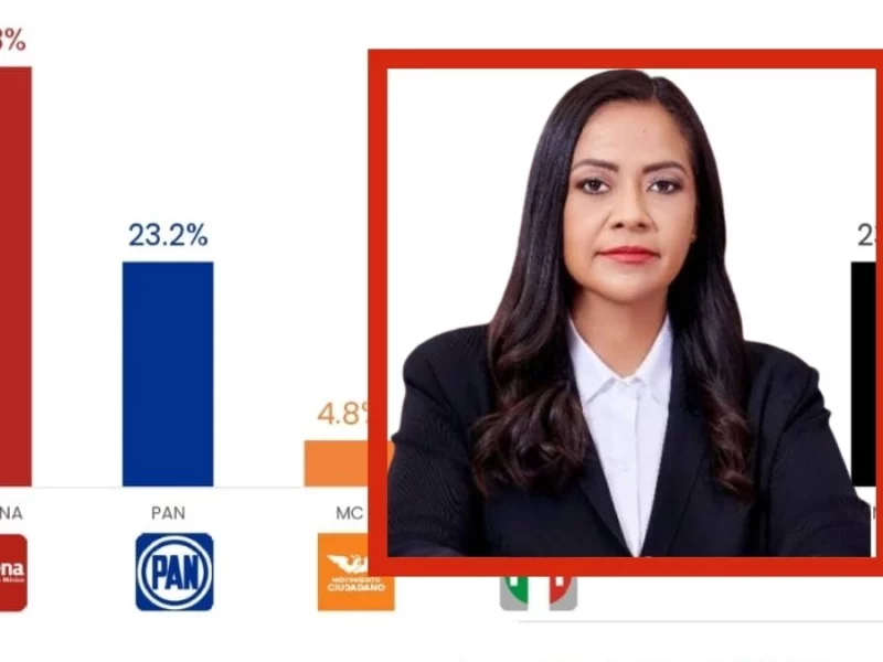 Ariadna Ayala ganaría la presidencia de Atlixco