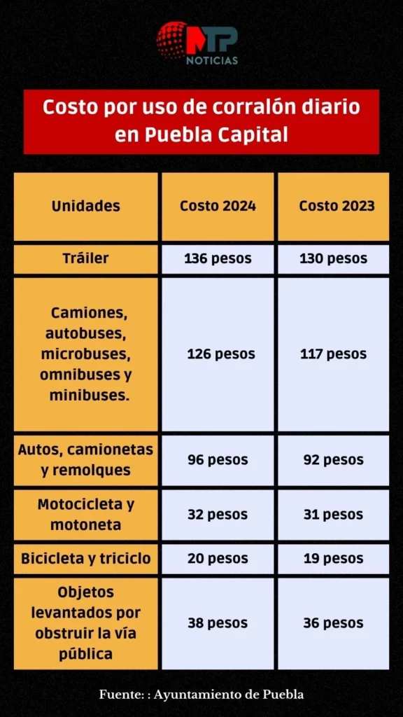 Costo uso de corralón diario en Puebla