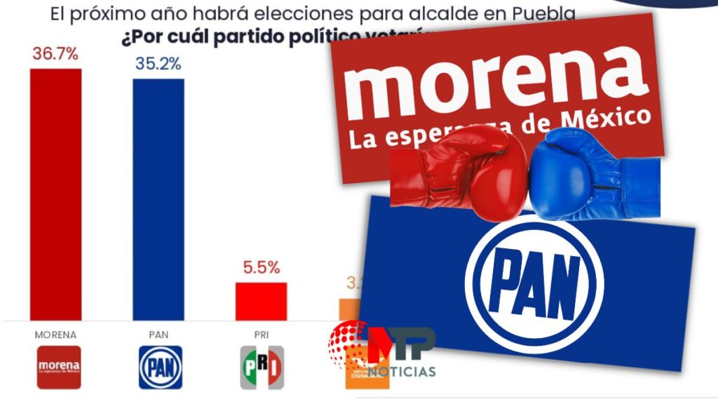 En elecciones, hay empate entre Morena y PAN en Puebla capital