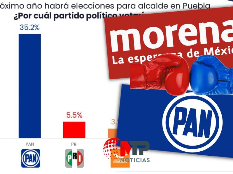 En elecciones, hay empate entre Morena y PAN en Puebla capital