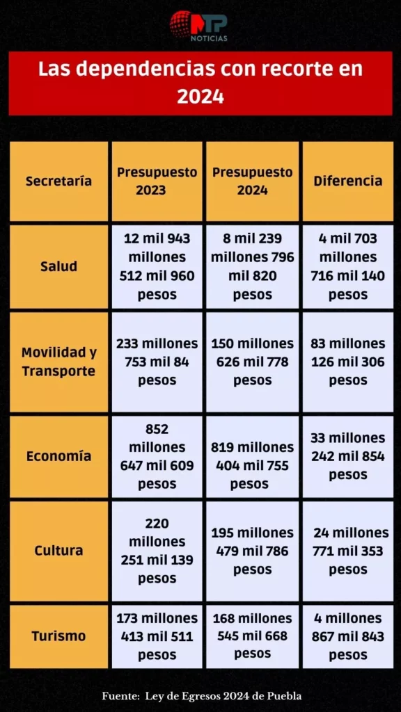 Recortan 4 mil 703 mdp a Salud, pero aumenta presupuesto a SEP