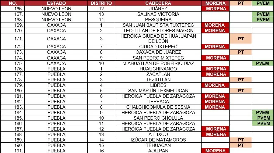 Morena se queda con 9 de 16 candidaturas a diputaciones
