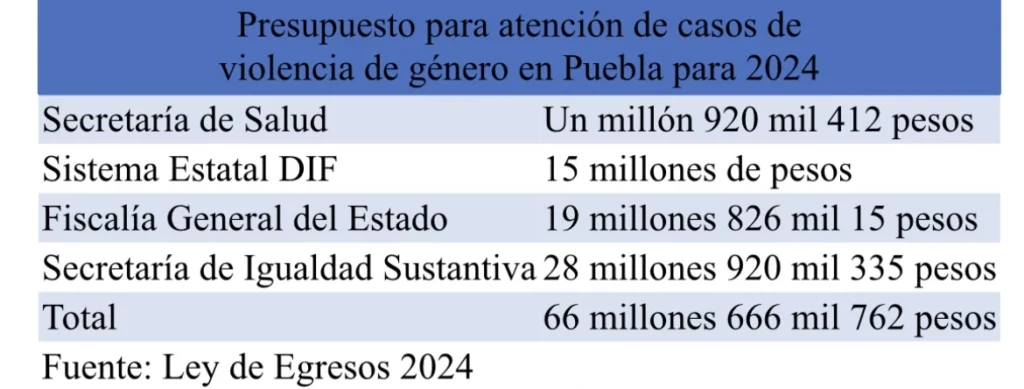Presupuesto para atención de casos de violencia de género en Puebla para 2024