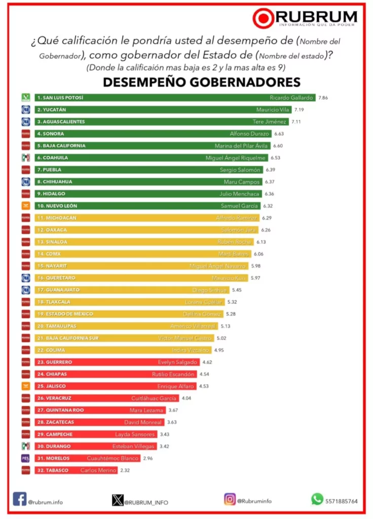 Sergio Salomón entre los 10 mejores gobernadores de México