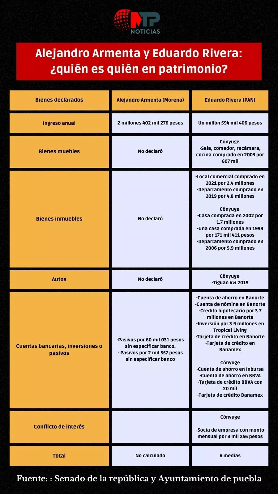 Alejandro Armenta y Eduardo Rivera: ¿quién es quién en declaración patrimonial?