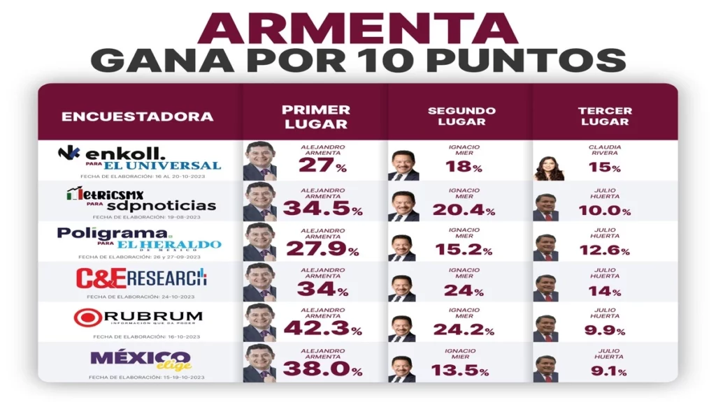 Tabla de posiciones de los candidatos de Morena