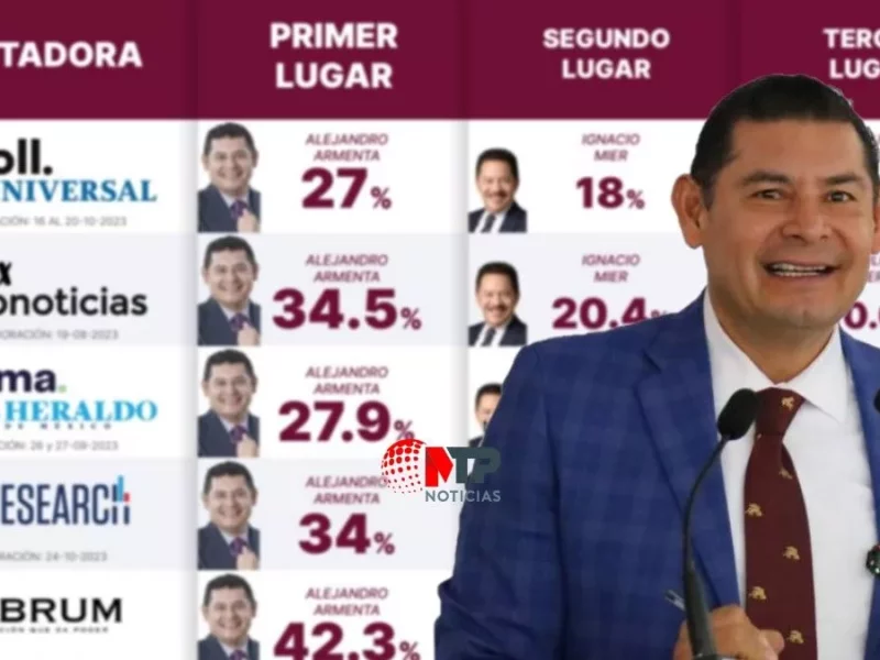 Armenta cierra octubre en primer lugar en encuestas en Puebla