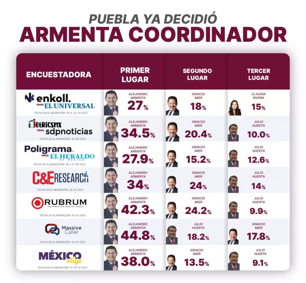 Armenta cierra octubre en primer lugar en encuestas en Puebla