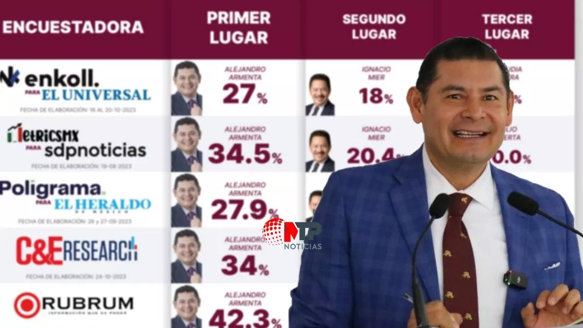 Armenta cierra octubre en primer lugar en encuestas en Puebla