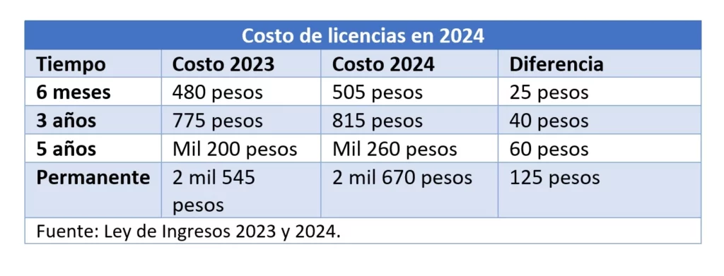 ¿Cuánto costará la licencia y control vehicular en 2024 en Puebla?
