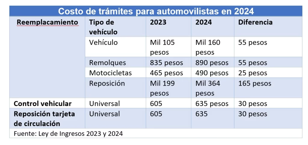 ¿Cuánto costará la licencia y control vehicular en 2024 en Puebla?