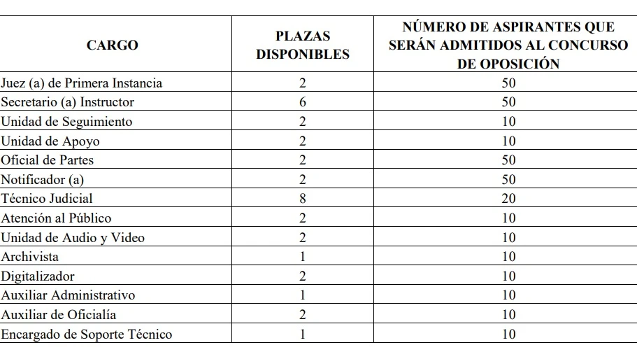 Lista de plazas disponibles en el Poder Judicial de Puebla.