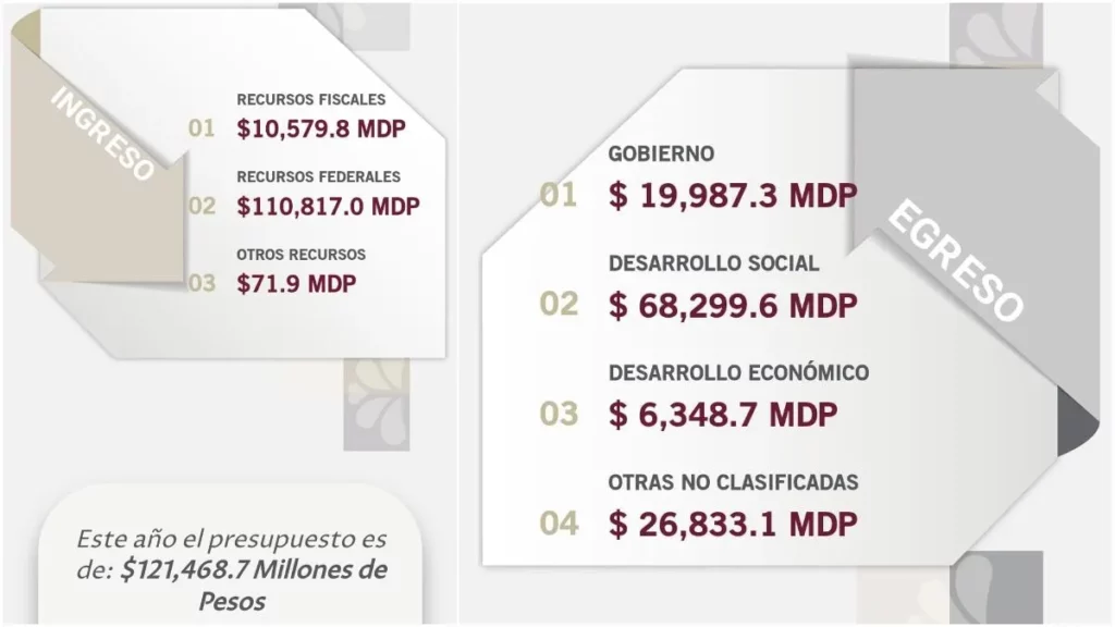 Cerrará Sergio Salomón con 121 mil 468.7 millones de pesos de presupuesto en 2024