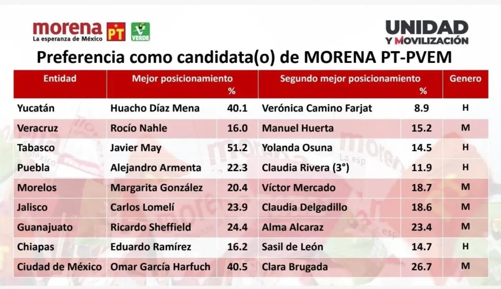 Tabla de ganadores de encuesta de Morena por nueve gubernaturas en 2024.