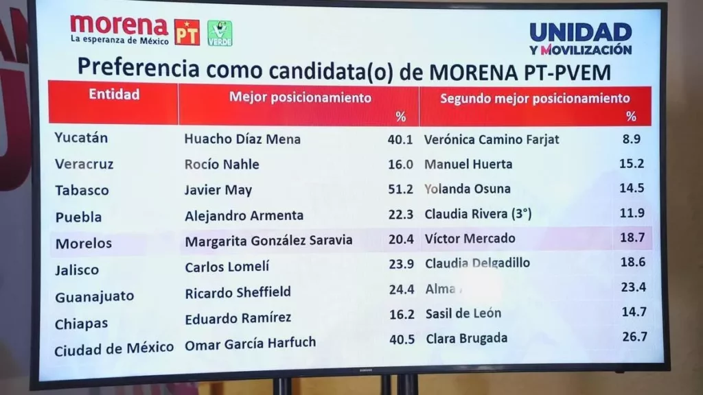 Estos son los ganadores de la encuesta de Morena para el 2024: ¿quién es quién?