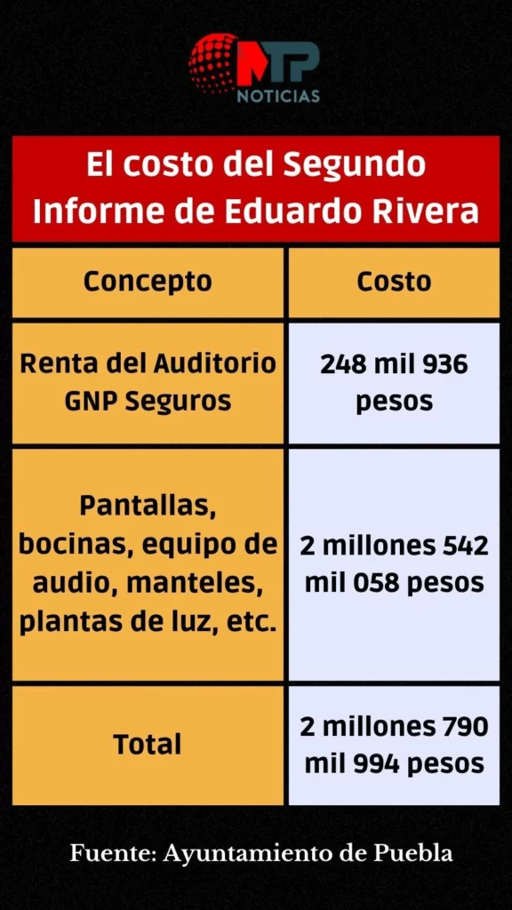 Costo segundo informe Eduardo Rivera