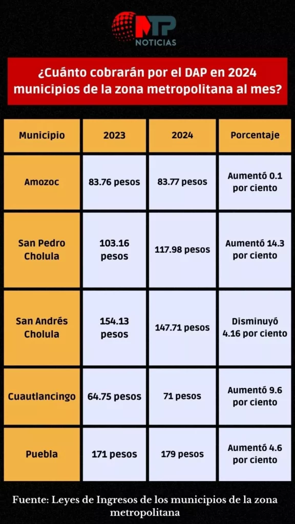 Tabla de cobros por el DAP en 2024 en municipios de Puebla
