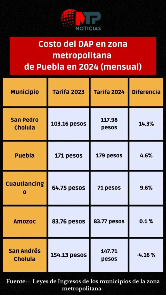 San Pedro Cholula, donde más aumenta cobro del DAP en 2024