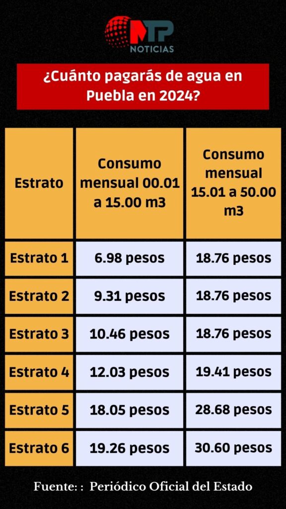 Tabla de costos de agua en Puebla en 2024