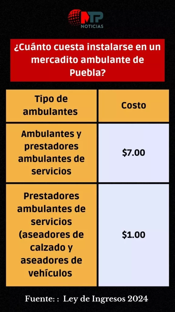 Esto debes pagar si quieres ser ambulante en ciudad de Puebla 